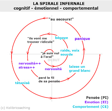 Spirale cognitif émotionnel comportemental
