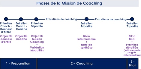 Phases de la mission de coaching tripartite