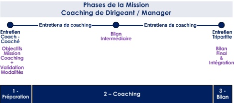 Phases de la mission coaching de dirigeant