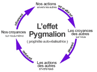 schéma de l'effet Pygmalion